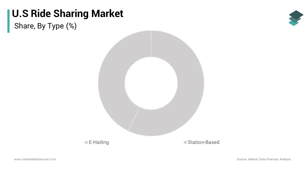 The E-hailing segment dominated the United States ride sharing market and accounted for a 59.9% share over the forecast period