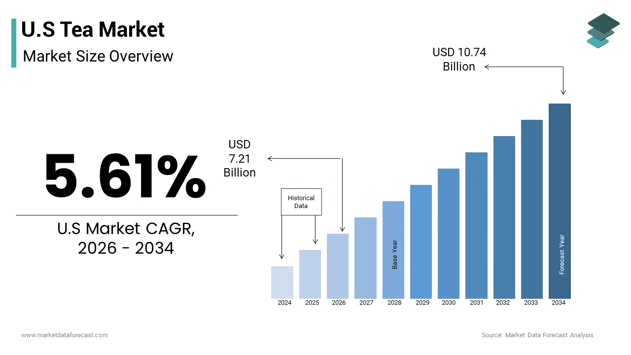 The U.S tea market size from USD 7.21 Bn in 2026 to reach USD 10.72 Bn by 2034, at a CAGR of 5.61%