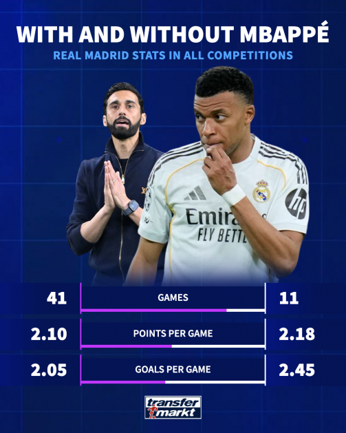 With and without mbappe With and without mbappe
