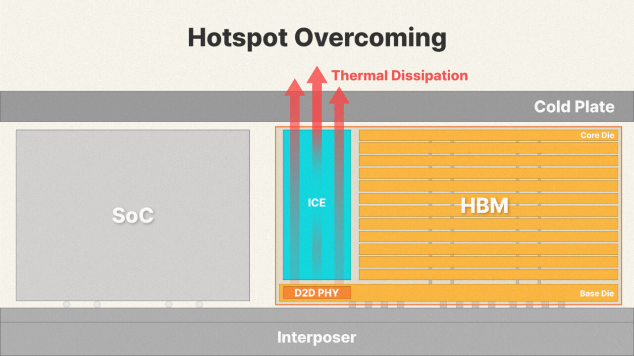 A conceptual diagram of the &lsquo;iHBM Solution&rsquo; unveiled by SK hynix