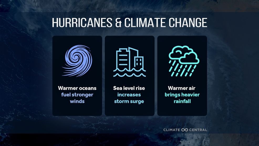 Hurricanes and climate change (Climate Central).