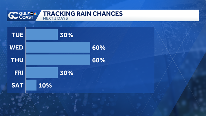 Rain Chances rain chances