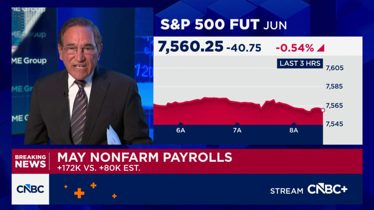 U.S. payrolls rose by 172,000 in May, much more than expected; unemployment at 4.3%