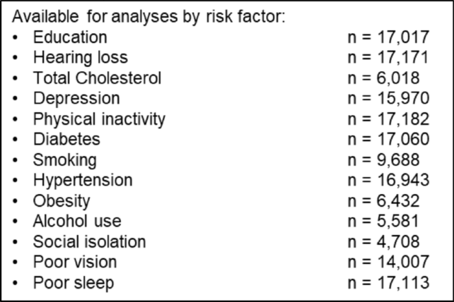Sample sizes varied by risk factor because some data were missing.