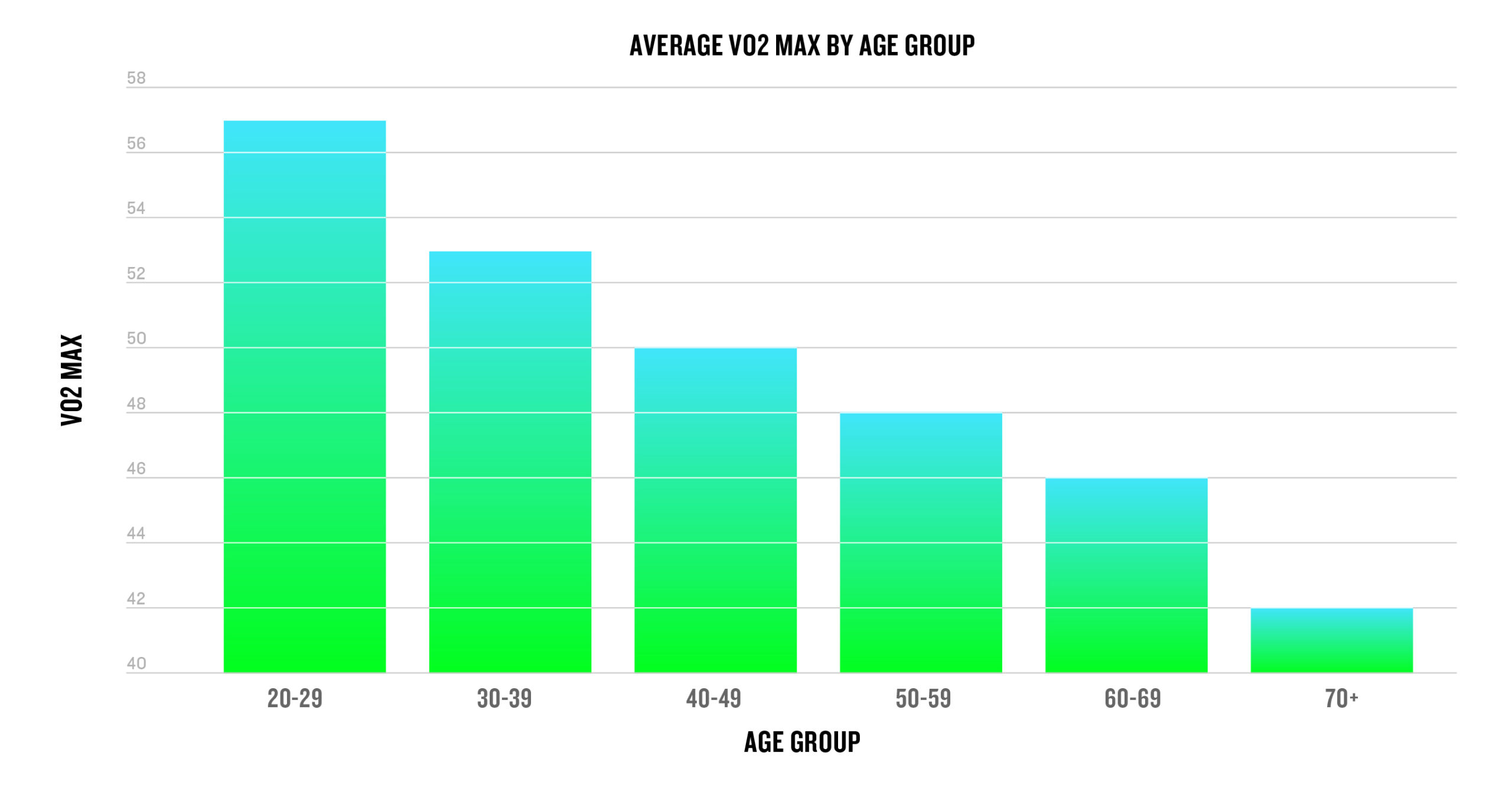 Bar chart showing average VO2 max of Garmin cyclists by age group, declining from 57 in the 20-29 bracket to 42 for those over 70