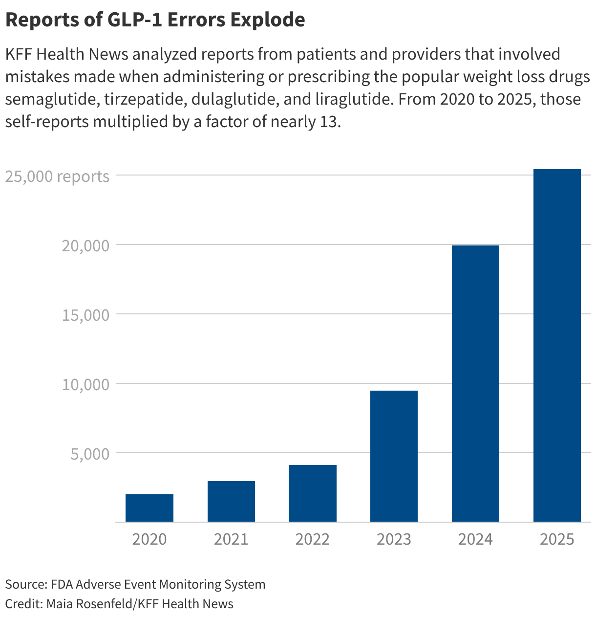 Reports of GLP-1 Errors Explode (Column Chart)