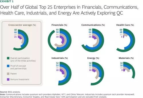 Over Half of Global Top 25 Enterprises in Financials, Communications, Health Care, Industrials, and Energy Are Actively Exploring QC
