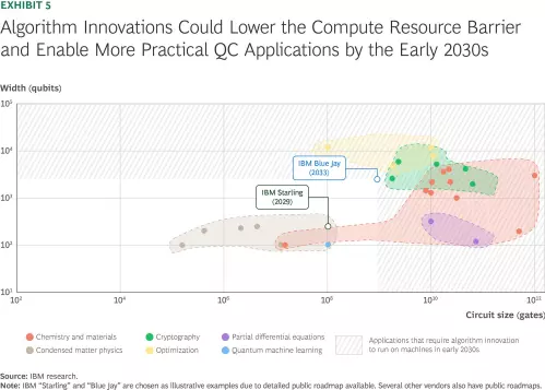 Algorithm Innovations Could Lower the Compute Resource Barrier and Enable More Practical QC Applications by the Early 2030s