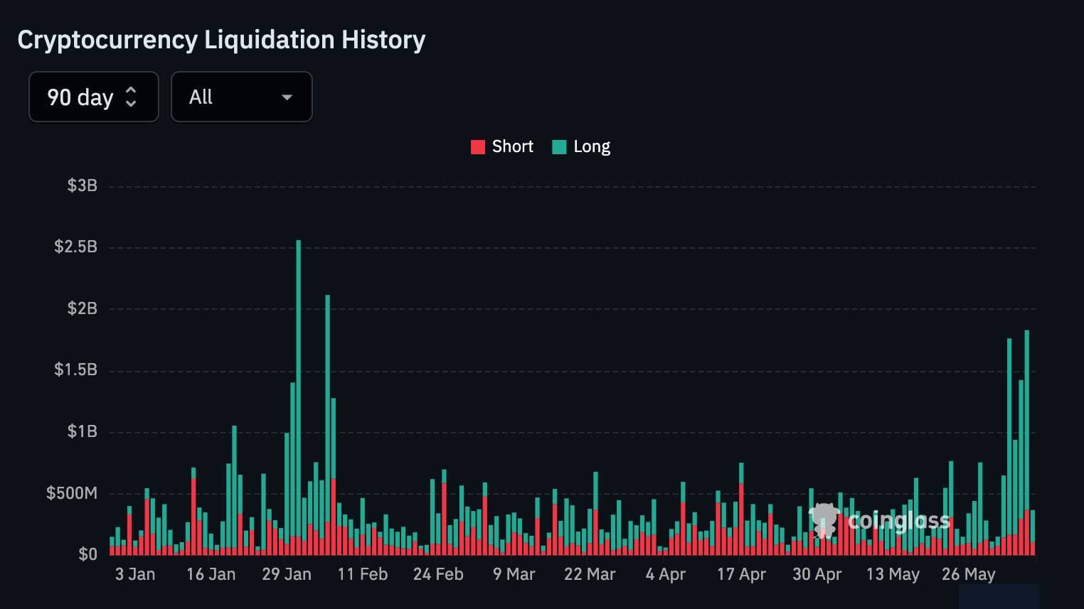 Crypto liquidations through 2026 (CoinGlass)