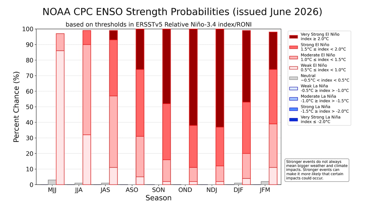 A bar graph with different shades of red illustrates the strength forecast probabilities for this year's El Niño.