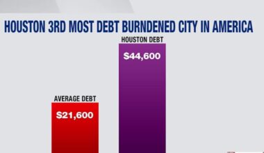 Houston residents carry nearly $45,000 in debt on average, new study shows