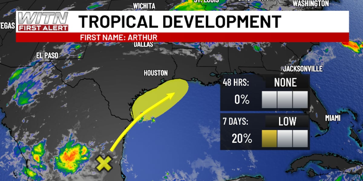 Tropical development chance staying low