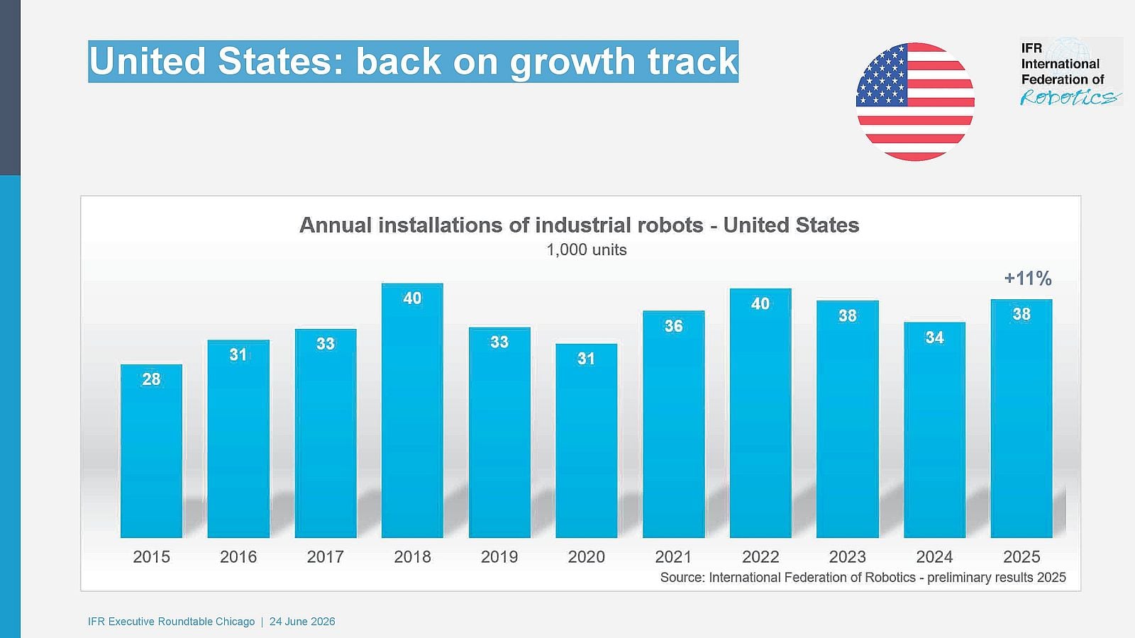 US Robot Industry Returns to Double Digit Growth