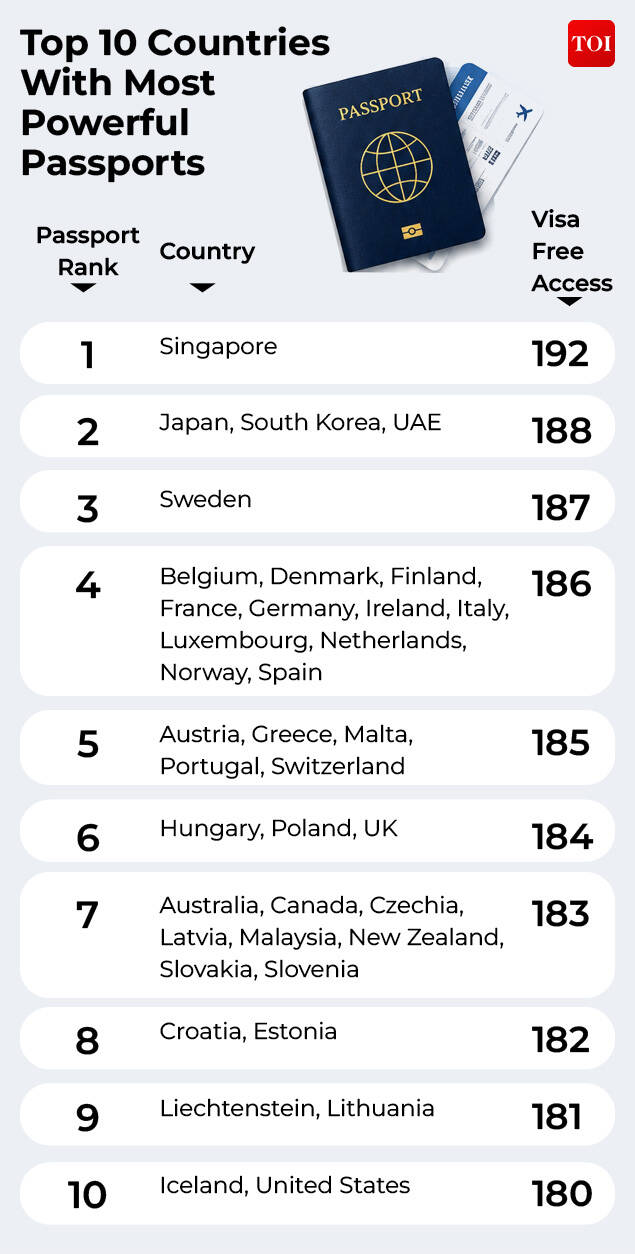 Top 10 countries with most powerful passports Hanley Passport Index
