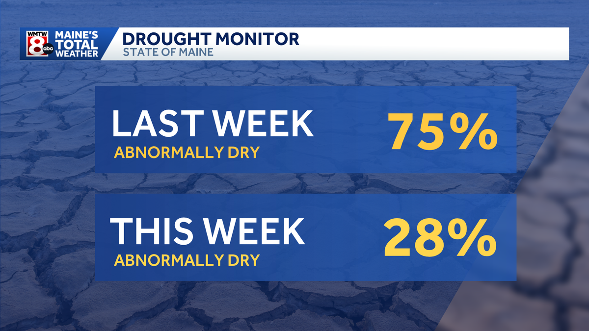 Maine's drought conditions continue to improve