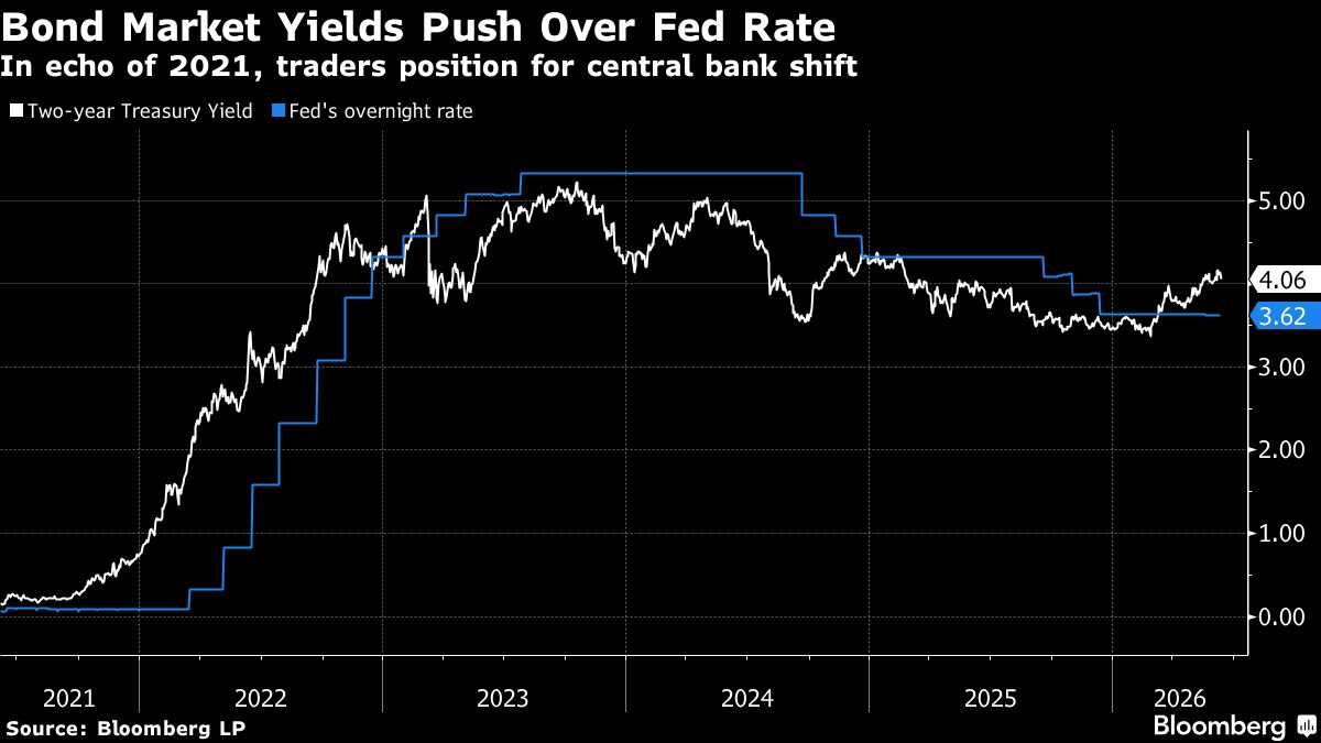 Warsh Caught Between Trump and Bond Market Bet on Rate Hikes