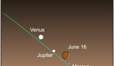 Sky chart: 3 planets along the slanted ecliptic line, with very thin crescent moon between lower 2 planets.