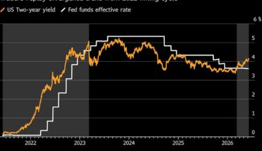 Treasury Market Is Telling Kevin Warsh Rates Need to Be Higher