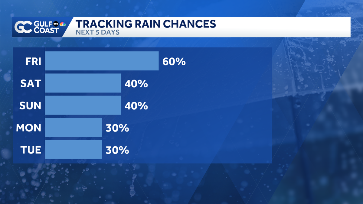 Rain chances stay elevated Friday, slightly drier for the weekend