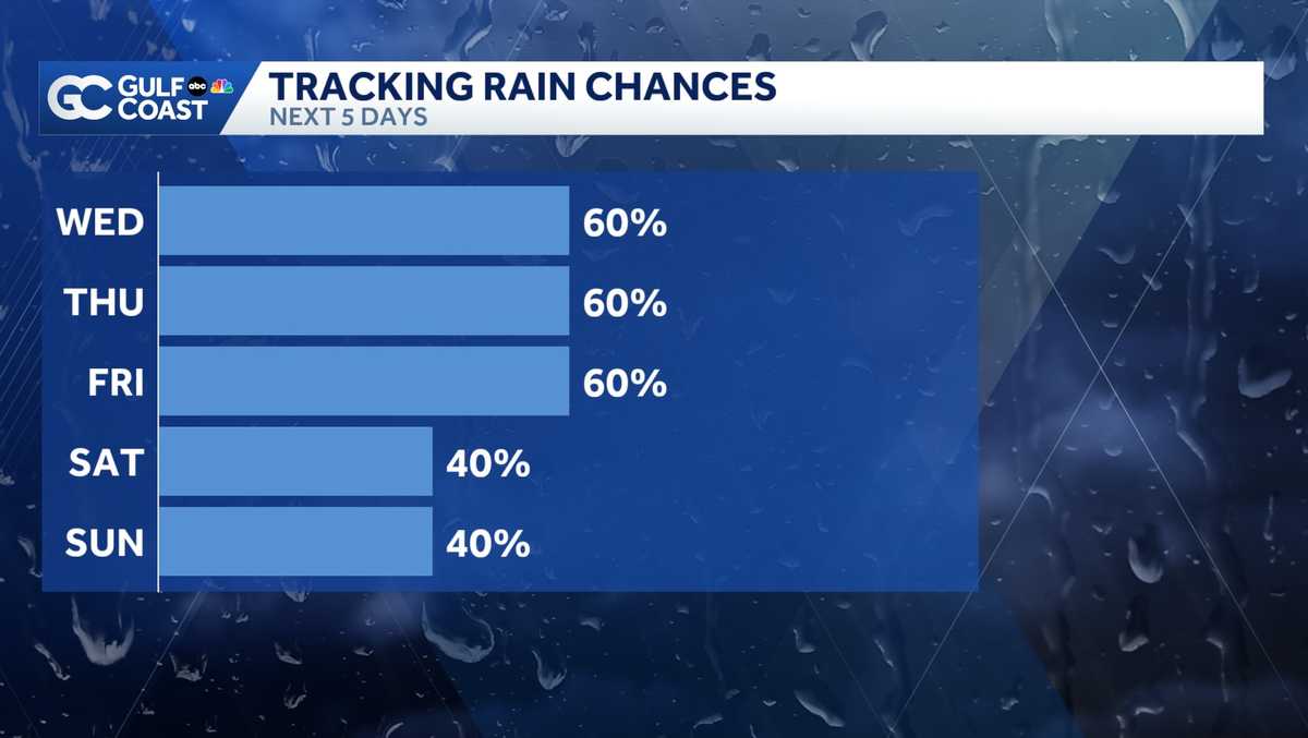 Warm Tuesday night, rain chances increase this week