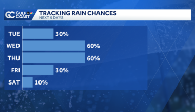 Storms stay inland Monday, higher rain chances return mid-week
