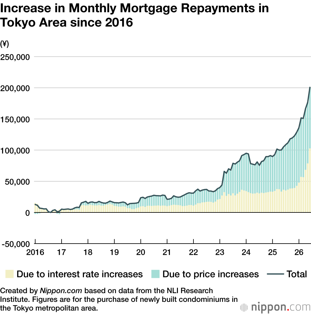 Increase in Monthly Mortgage Repayments in Tokyo Area since 2016