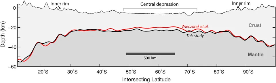 Cross section of the South Pole-Aitken basin along the 200°E meridian with 10:1 vertical exaggeration. The interface between the crust and mantle is demarcated by a black line for the two-layered model. (CREDIT: Geophysical Research Letters)