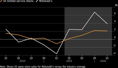 McDonald’s Bets on Fancier Chicken, Airier Restaurants to Keep Luring Diners