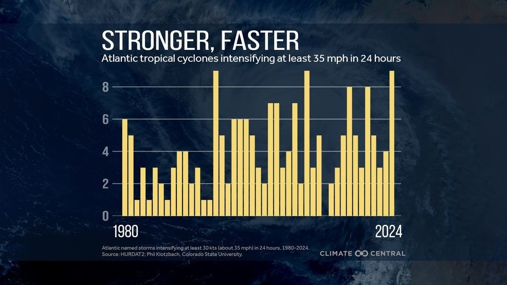 Atlantic tropical cyclones that intensify to at least 35 MPH in 24 hours (Climate Central).