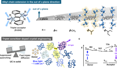 Sterically protected π-electron systems for efficient solid-state photon upconversion