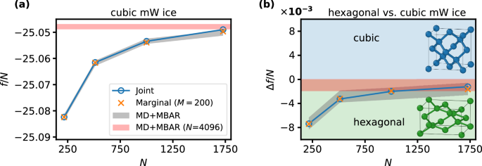 Fig. 4: Helmholtz Free energy estimates.