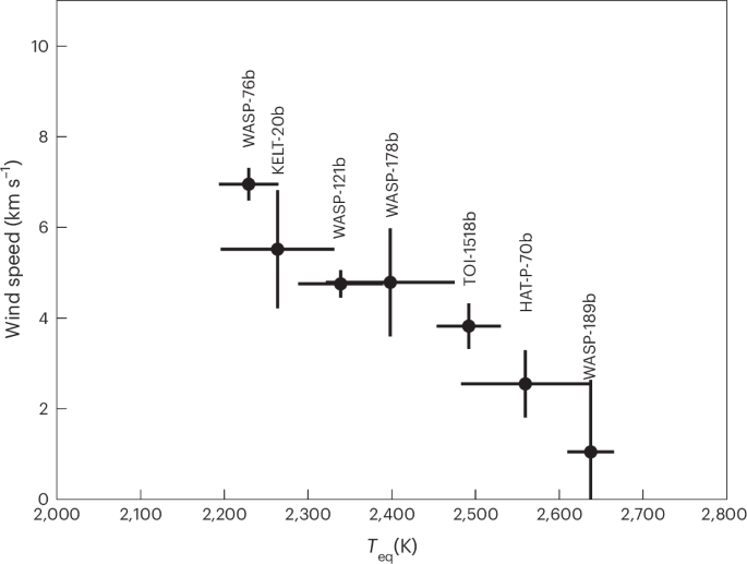 Magnetic field strengths of hot giant exoplanets consistent with Solar System values