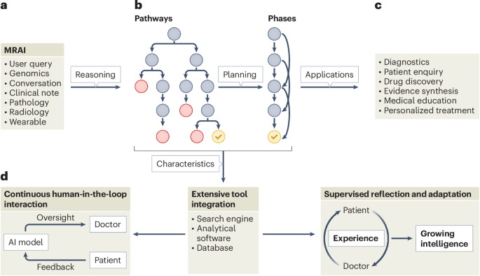 Large reasoning models as thinking machines for medicine