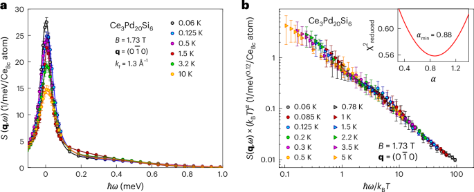 Fig. 2: Dynamical spin correlation function and dynamical scaling analysis of Ce3Pd20Si6.