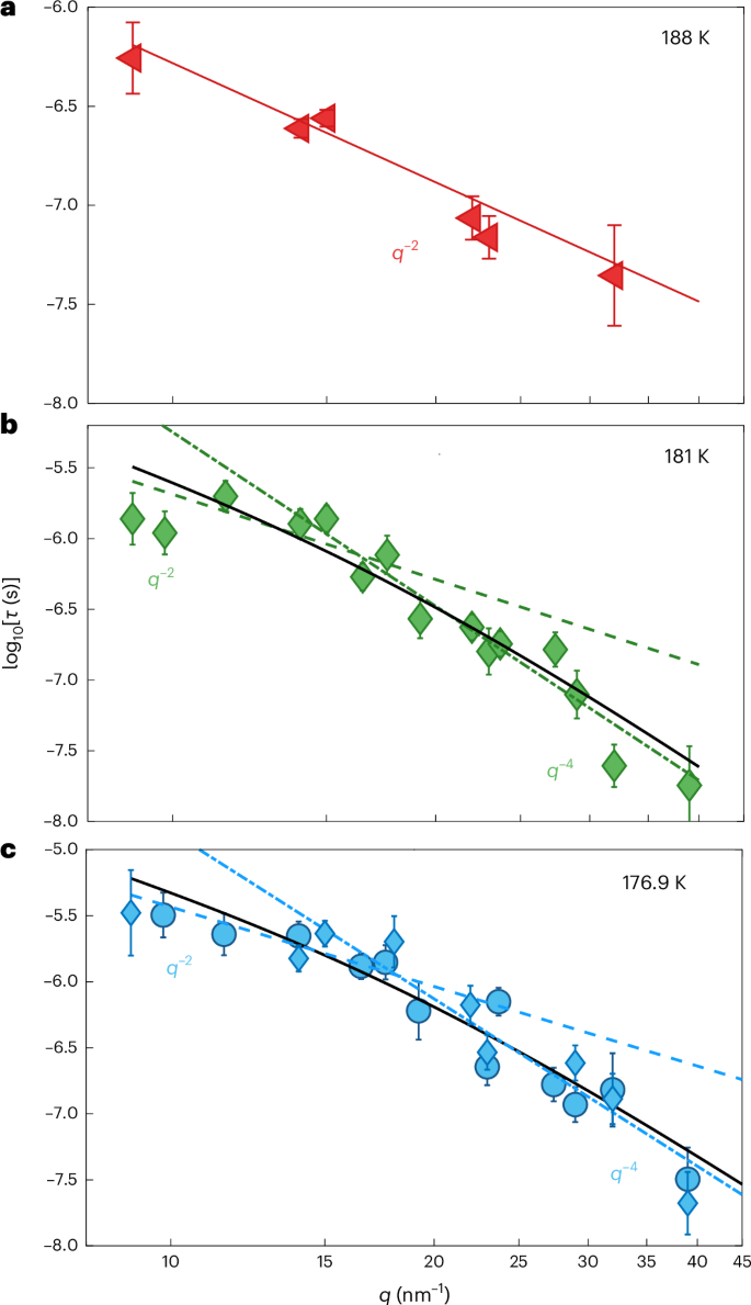 Fig. 2: The α-to-βJG transition observed as a function of q.