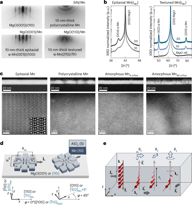 Orbital Hall conductivity and relaxation in thin films with variable disorder