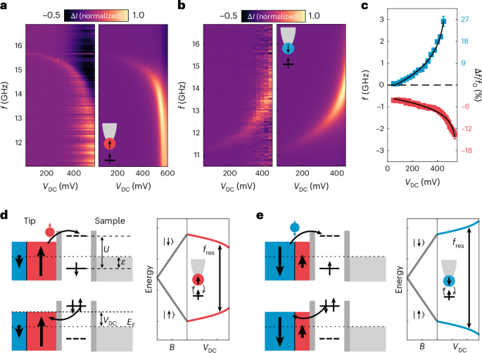 Fig. 2: Nonlinear SEC in the ESR spectra on FePc.