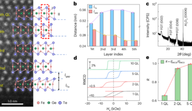 Anomalous crossover from three-dimensional Heisenberg to two-dimensional Ising magnetism in a van der Waals magnet