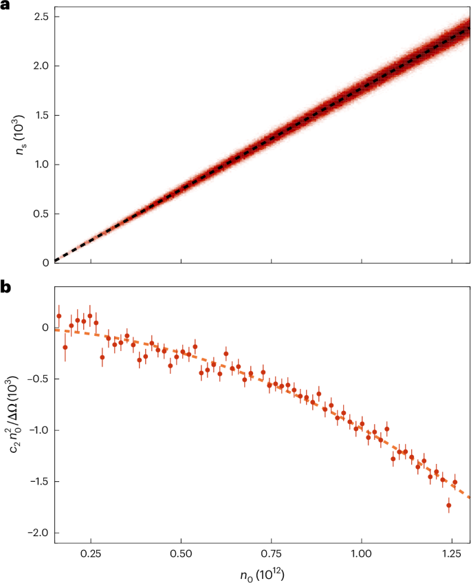 Fig. 2: Relationship between the numbers of incident and scattered X-ray photons measured over 171,757 shots with intensities of 1017–1018 W cm−2.