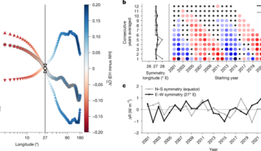 Earth’s east–west albedo symmetry | Nature