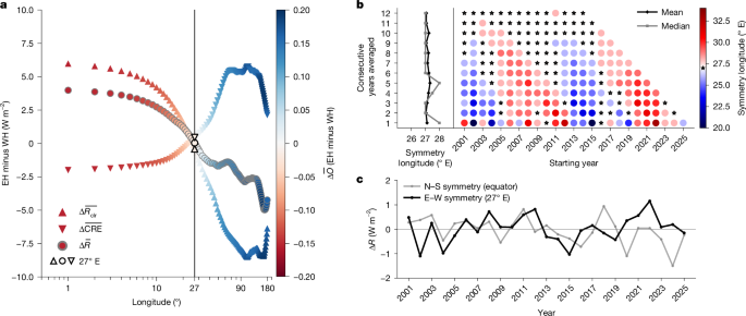 Earth’s east–west albedo symmetry | Nature