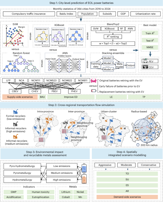 Sustainable battery recycling through spatial and technological alignment