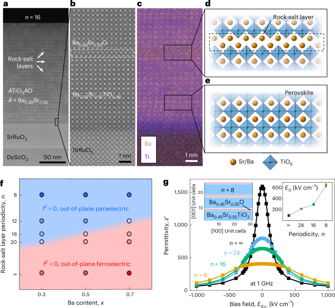 Breaking symmetry yields a low-loss out-of-plane tunable microwave dielectric