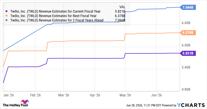 TWLO Revenue Estimates for Current Fiscal Year Chart