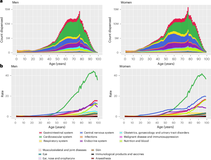Fig. 2: Medication dispensing in England in 2024 by BNF chapter and sex.