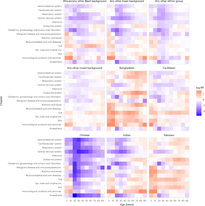 Fig. 4: Variation in medication dispensing in England in 2024 by ethnic group.
