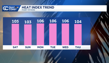 Impact Day: Triple-digit feels-like temperatures stick around the Gulf Coast