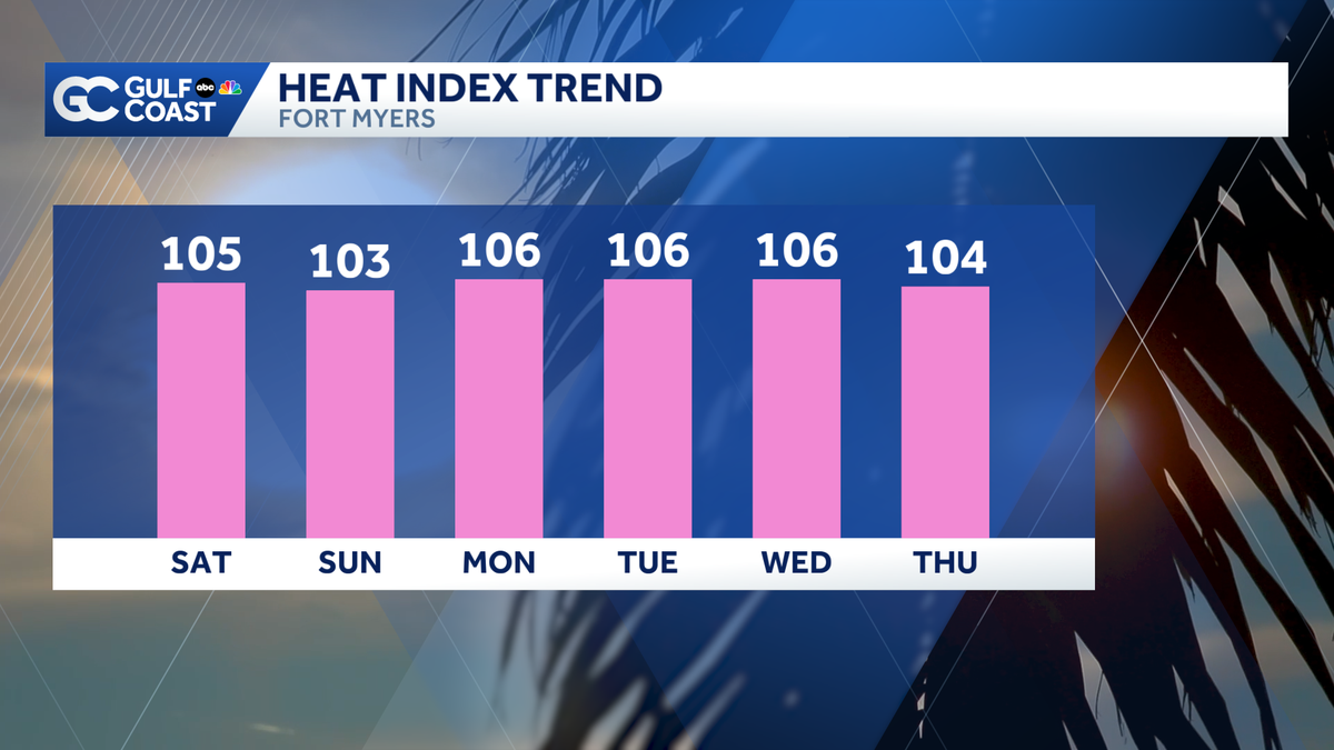 Impact Day: Triple-digit feels-like temperatures stick around the Gulf Coast