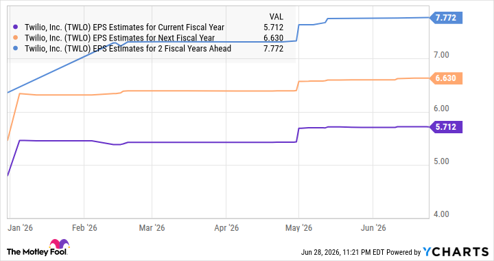 TWLO EPS Estimates for Current Fiscal Year Chart