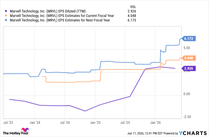 MRVL EPS Diluted (TTM) Chart